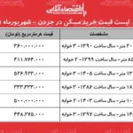 قیمت های نجومی مسکن در جردن بازار لوکس تهران همچنان داغ است