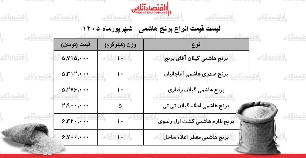 نوسان قیمت برنج هاشمی در شهریور ۱۴۰۵ و جدول جدید آن
