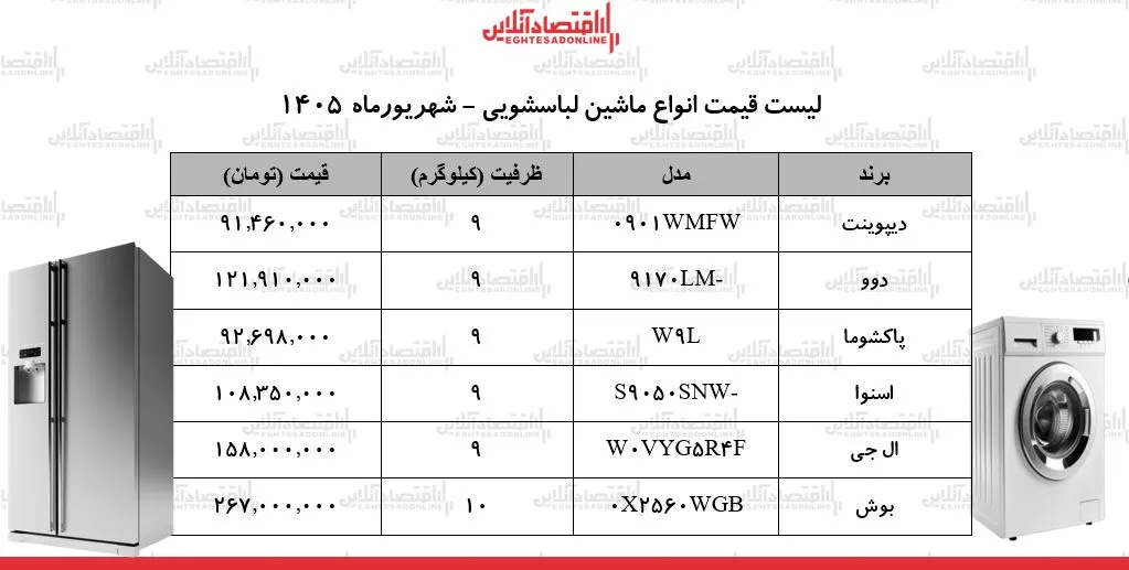 نوسانات ارزی و افزایش قیمت ماشین لباسشویی در بازار