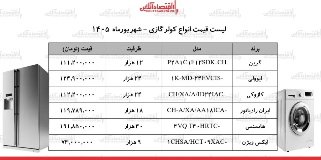 نوسانات قیمت کولرگازی در شهریور ۱۴۰۵ بازار تحت تأثیر گرما و ارز
