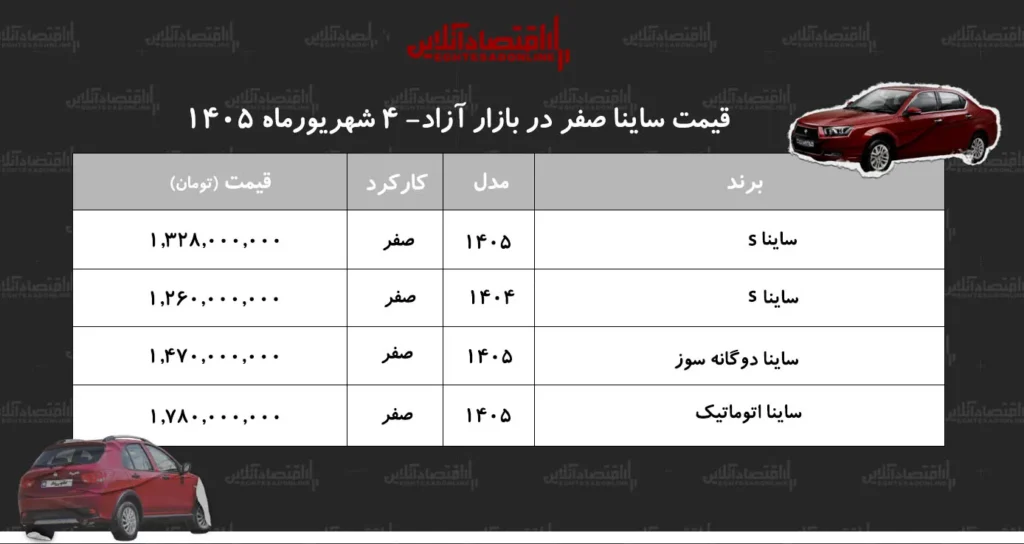 کاهش قیمت ساینا در بازار آزاد دوگانه سوز بیشترین افت را تجربه کرد