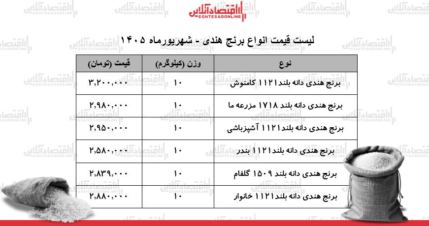 قیمت جدید انواع برنج هندی ۳۱ شهریور ۱۴۰۵ | قیمت جدید انواع برنج هندی ۳۱ شهریور ۱۴۰۵ |