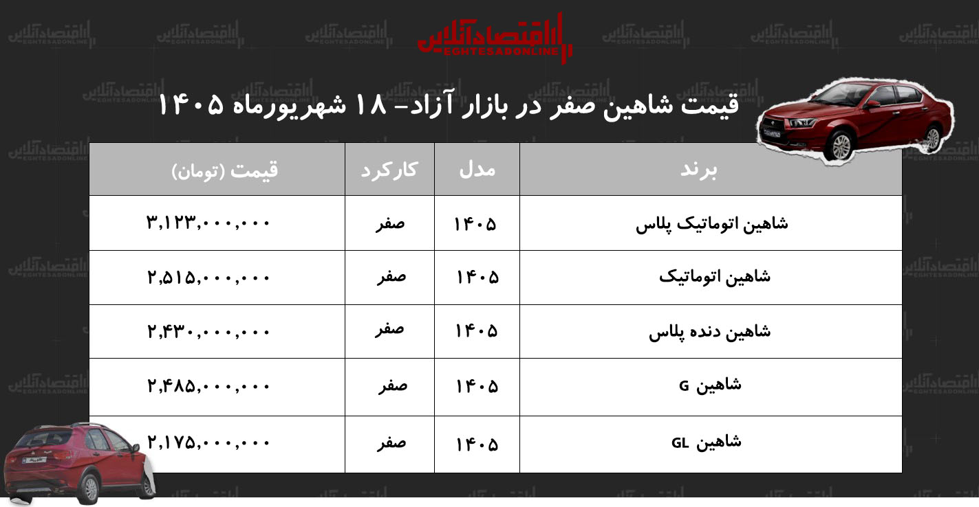 افزایش قیمت شاهین در بازار/ قیمت شاهین پرواز کرد+ جدول شهریور ۱۴۰۵ افزایش قیمت شاهین در بازار/ قیمت شاهین پرواز کرد+ جدول شهریور ۱۴۰۵