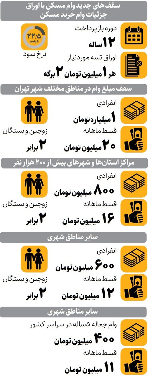 خبر خوش برای خریداران مسکن / سقف تسهیلات در تهران به چند تومان رسید؟ خبر خوش برای خریداران مسکن / سقف تسهیلات در تهران به چند تومان رسید؟