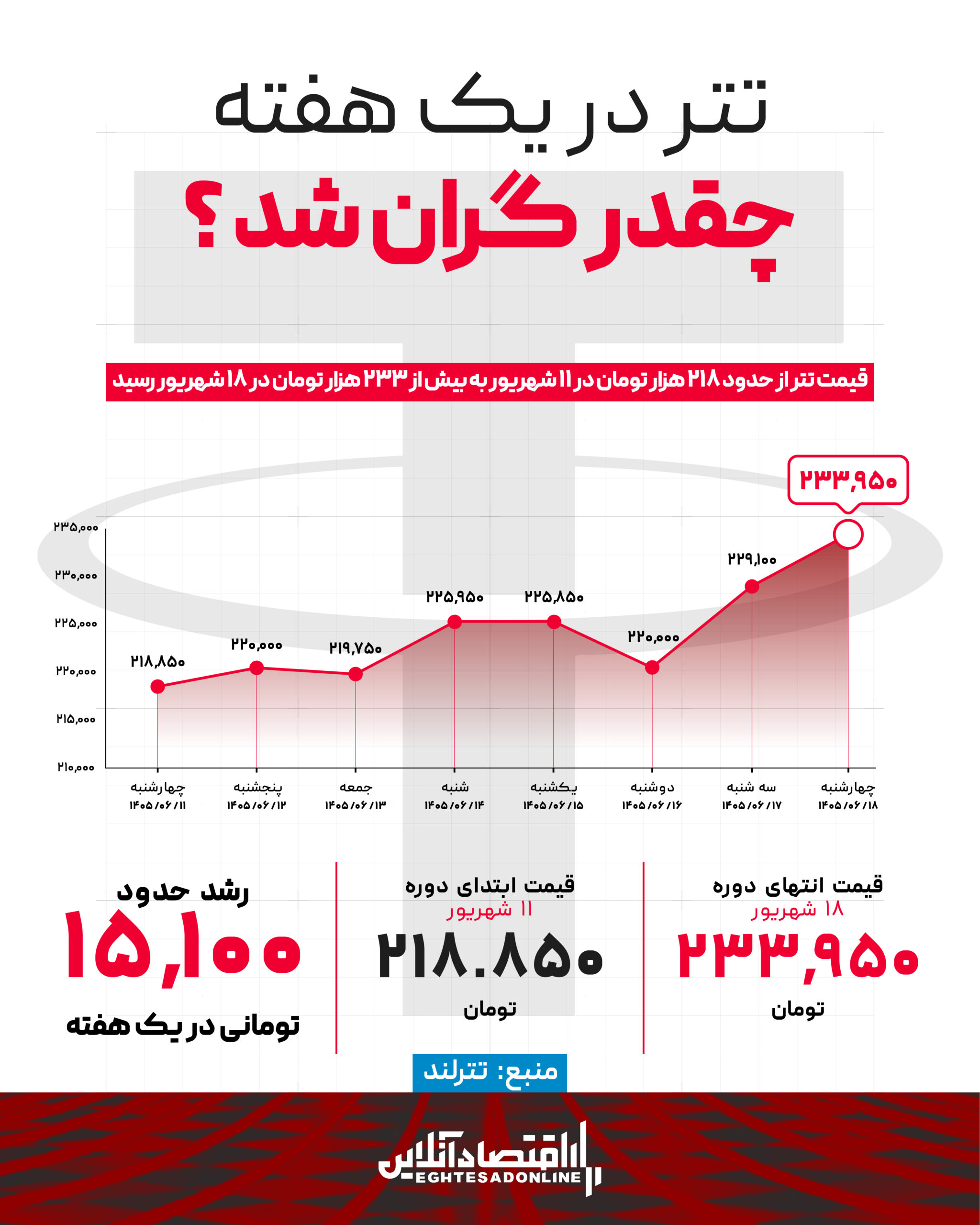 تتر در یک هفته چقدر گران شد؟