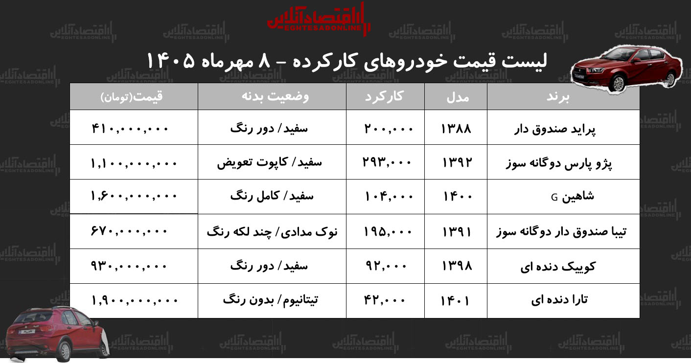 لیست قیمت خودروهای کارکرده/ پراید، تارا، شاهین تیبا، کوییک و پژوپارس در بازار چند؟+ جدول مهر ۱۴۰۵