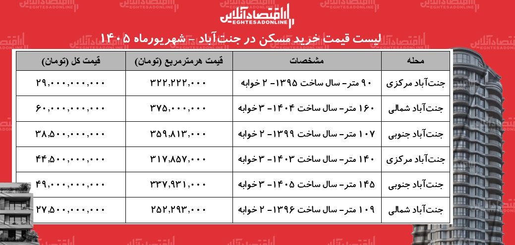 لیست قیمت خرید مسکن در جنت‌آباد | خرید آپارتمان در این محله چقدر سرمایه نیاز دارد؟ + جدول شهریورماه ۱۴۰۵