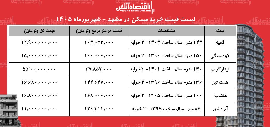 لیست قیمت خرید مسکن در مشهد | خرید آپارتمان ۲ خوابه در محلات مختلف این کلانشهر چقدر سرمایه نیاز دارد؟ + جدول شهریورماه ۱۴۰۵ لیست قیمت خرید مسکن در مشهد | خرید آپارتمان ۲ خوابه در محلات مختلف این کلانشهر چقدر سرمایه نیاز دارد؟ + جدول شهریورماه ۱۴۰۵