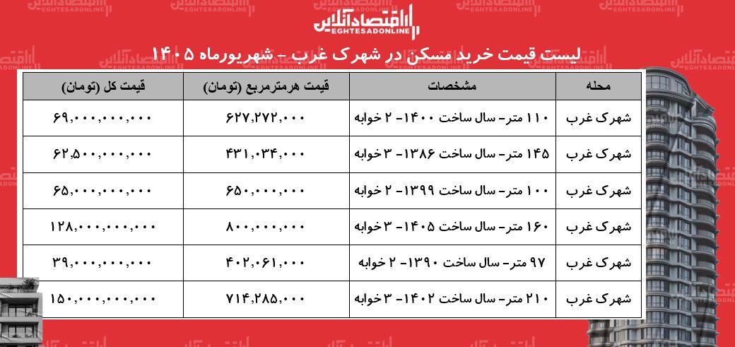 لیست قیمت خرید مسکن در شهرک غرب | میانگین قیمت خرید هر متر آپارتمان در این منطقه چقدر است؟ + جدول شهریورماه ۱۴۰۵ لیست قیمت خرید مسکن در شهرک غرب | میانگین قیمت خرید هر متر آپارتمان در این منطقه چقدر است؟ + جدول شهریورماه ۱۴۰۵