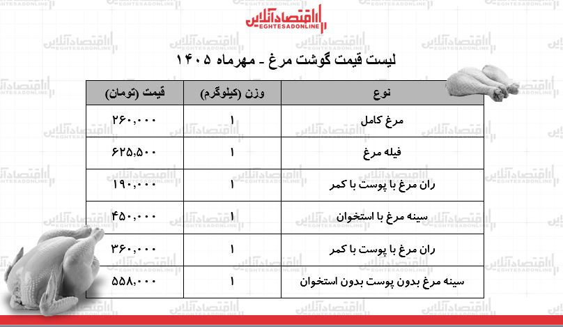 قیمت جدید گوشت مرغ امروز ۱ مهر ۱۴۰۵ | مرغ کامل کیلویی چند شد؟ + جدول قیمت جدید گوشت مرغ امروز ۱ مهر ۱۴۰۵ | مرغ کامل کیلویی چند شد؟ + جدول