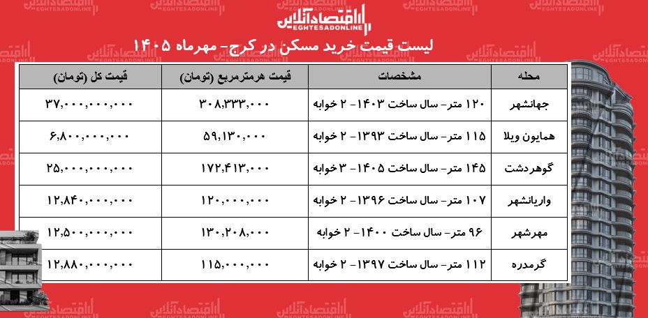 لیست قیمت خرید مسکن در کرج | قیمت هر متر آپارتمان در محلات مختلف این منطقه چقدر است؟ + جدول مهرماه ۱۴۰۵