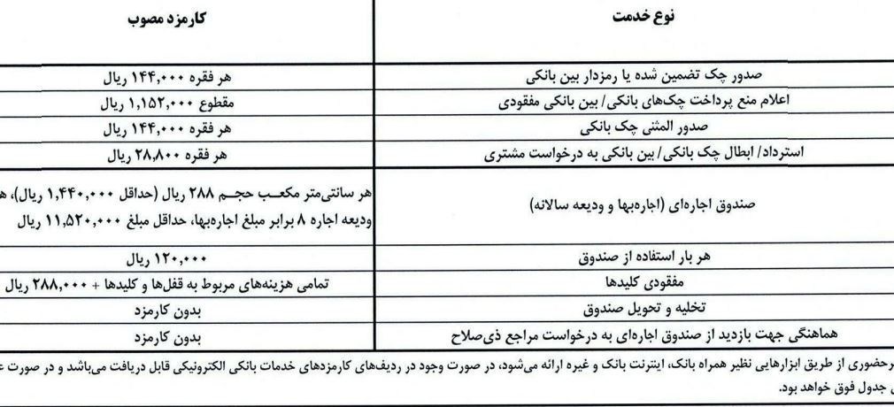 اعلام تعرفههای جدید خدمات بانکی / افتتاح حساب و کارتبهکارت چقدر هزینه دارد؟ اعلام تعرفههای جدید خدمات بانکی / افتتاح حساب و کارتبهکارت چقدر هزینه دارد؟