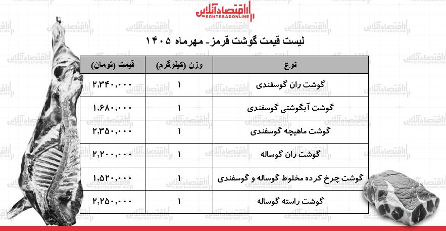 قیمت جدید گوشت قرمز امروز ۶ مهر ۱۴۰۵ / ران گوساله و گوسفندی کیلویی چند شد؟ + جدول
