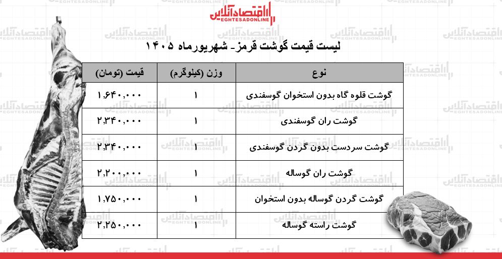 لیست قیمت گوشت قرمز امروز ۲۳ شهریور ۱۴۰۵ | ران گوساله و گوسفندی کیلویی چند شد؟ + جدول