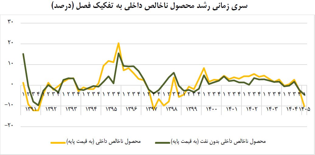 زنگ خطر برای اقتصاد ایران / کدام بخش‌ها بیشتر افت کردند؟