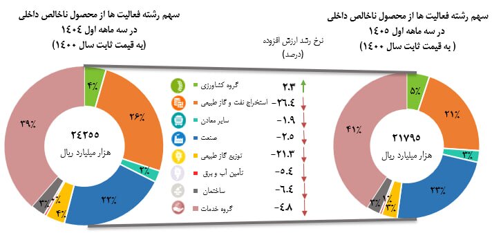 زنگ خطر برای اقتصاد ایران / کدام بخش‌ها بیشتر افت کردند؟