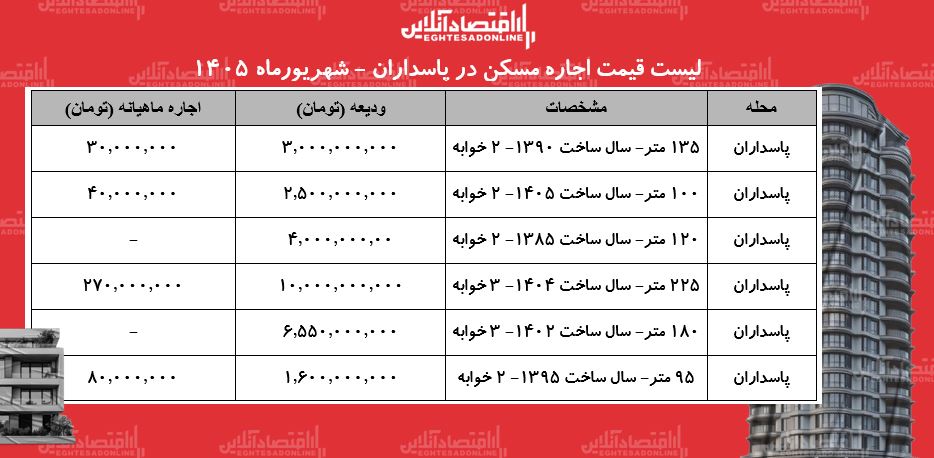 لیست قیمت اجاره مسکن در پاسداران | رهن و اجاره آپارتمان در این محله چقدر هزینه دارد؟ + جدول شهریورماه ۱۴۰۵ لیست قیمت اجاره مسکن در پاسداران | رهن و اجاره آپارتمان در این محله چقدر هزینه دارد؟ + جدول شهریورماه ۱۴۰۵