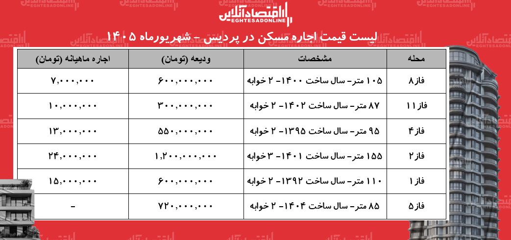 لیست قیمت اجاره مسکن در پردیس | اجاره آپارتمان در فازهای مختلف این منطقه چقدر هزینه دارد؟ + جدول شهریورماه ۱۴۰۵ لیست قیمت اجاره مسکن در پردیس | اجاره آپارتمان در فازهای مختلف این منطقه چقدر هزینه دارد؟ + جدول شهریورماه ۱۴۰۵