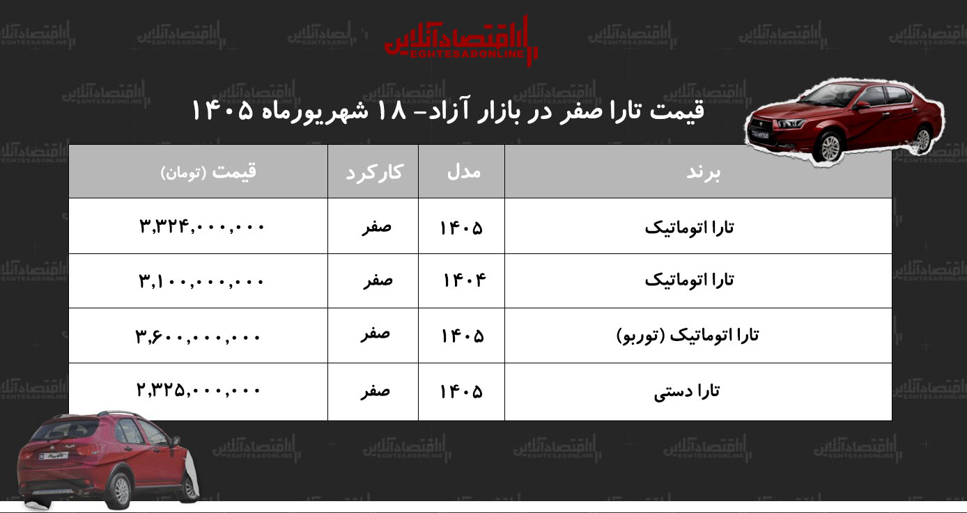 رکوردشکنی قیمت تارا در بازار/ این مدل ۱۷۴ میلیون تومان گران شد!+ جدول شهریور ۱۴۰۵