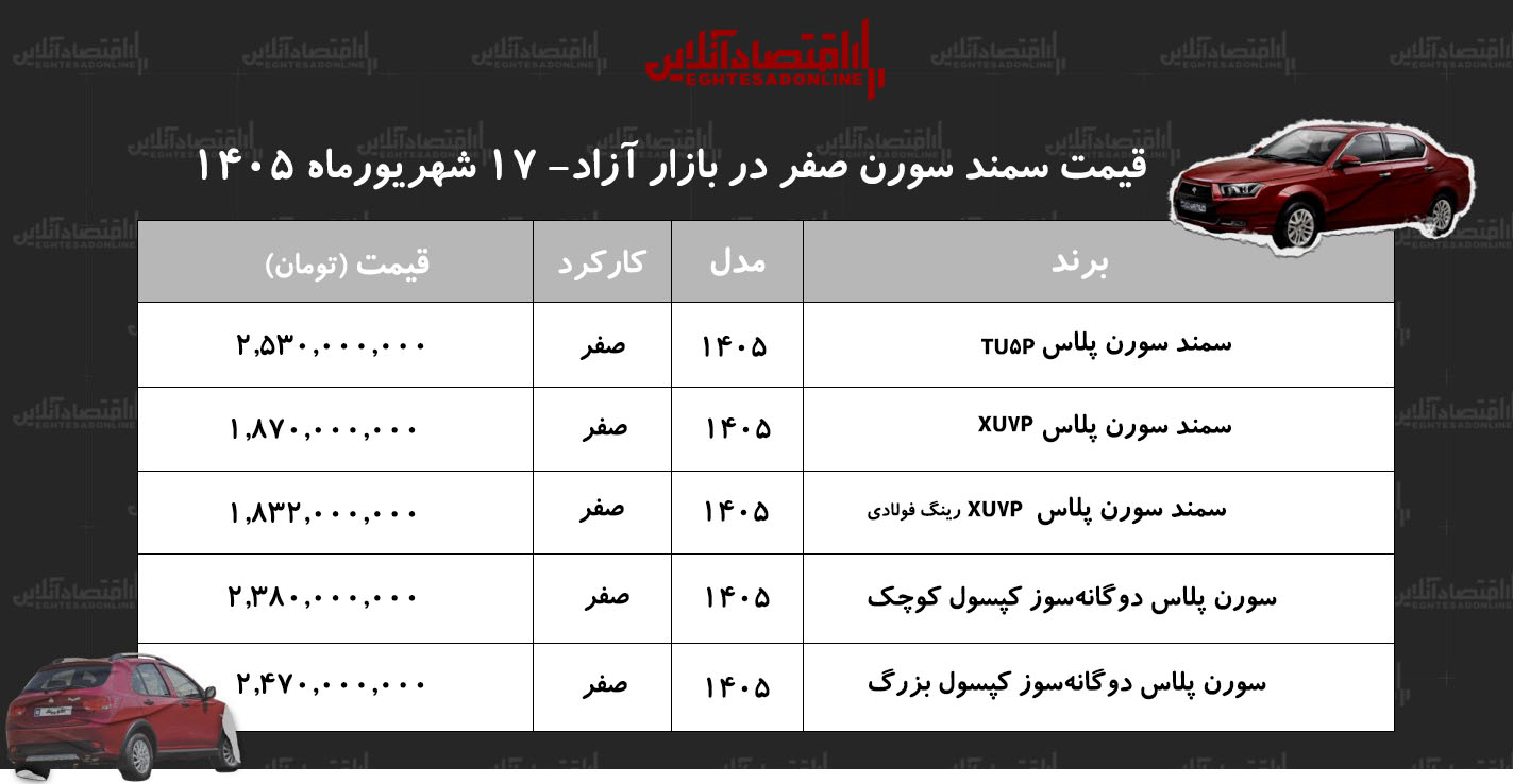 شوک قیمتی در بازار سورن پلاس/ افزایش قیمت سمند سورن رکورد زد+ جدول شهریور ۱۴۰۵ شوک قیمتی در بازار سورن پلاس/ افزایش قیمت سمند سورن رکورد زد+ جدول شهریور ۱۴۰۵