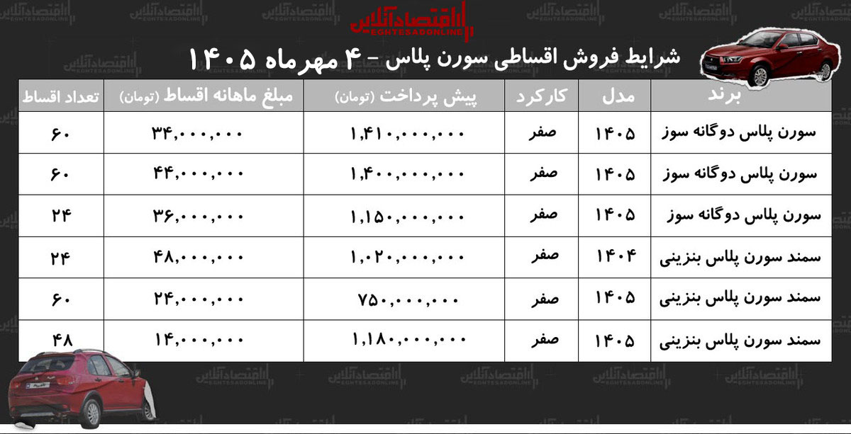 شرایط جدید فروش اقساطی سمند سورن در بازار/ با اقساط ۵ ساله سمند سورن بخرید+ جدول مهر ۱۴۰۵