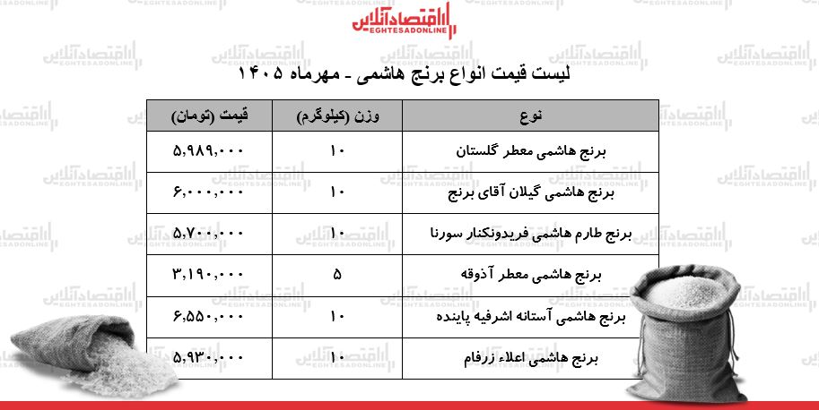 قیمت جدید انواع برنج هاشمی ۷ مهر ۱۴۰۵ / کیسه ۱۰ کیلویی برنج هاشمی درجه یک چند شد؟ + جدول