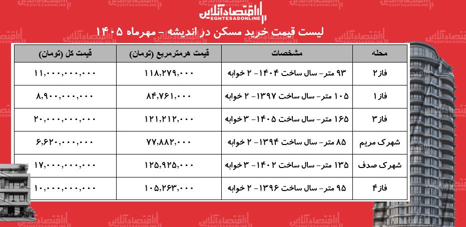لیست قیمت خرید مسکن در اندیشه/ قیمت هر متر آپارتمان در این منطقه چقدر است؟ + جدول مهرماه ۱۴۰۵