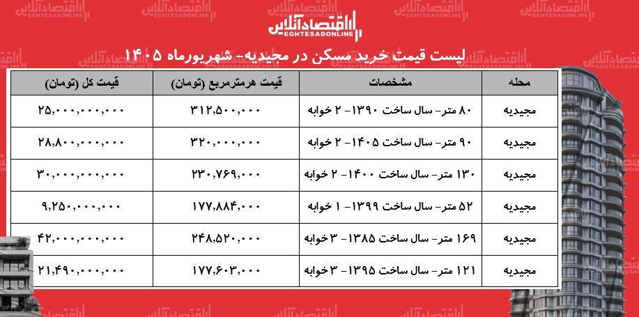 لیست قیمت خرید مسکن در مجیدیه | خرید آپارتمان ۲ خوابه در این منطقه چقدر سرمایه نیاز دارد؟ + جدول شهریورماه ۱۴۰۵