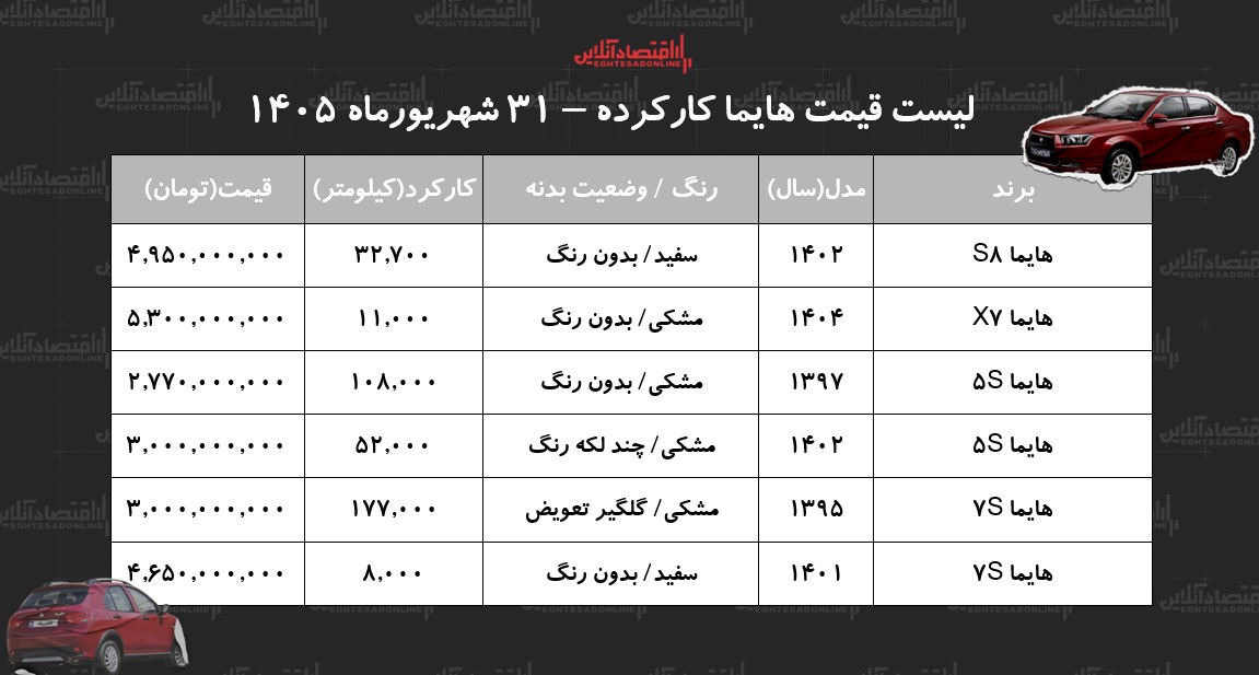لیست قیمت هایما کارکرده/ هایما S۷ در بازار چند؟+ جدول شهریور ۱۴۰۵