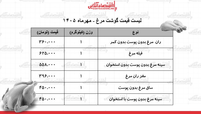 لیست قیمت گوشت مرغ امروز ۷ مهر ۱۴۰۵ / فیله مرغ کیلویی چند شد؟ + جدول لیست قیمت گوشت مرغ امروز ۷ مهر ۱۴۰۵ / فیله مرغ کیلویی چند شد؟ + جدول