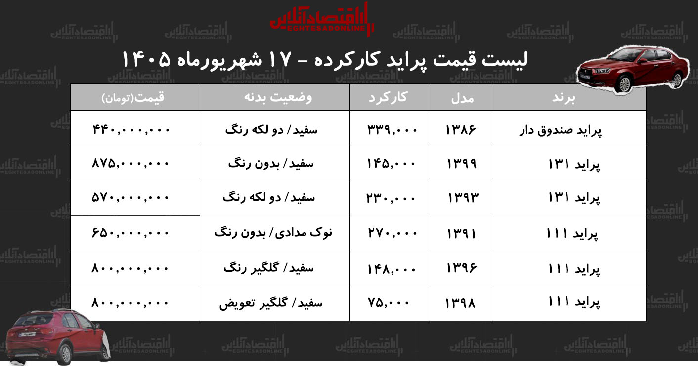 لیست قیمت پراید کارکرده/ ارزان‌ترین پراید در بازار چند؟ + جدول شهریور ۱۴۰۵