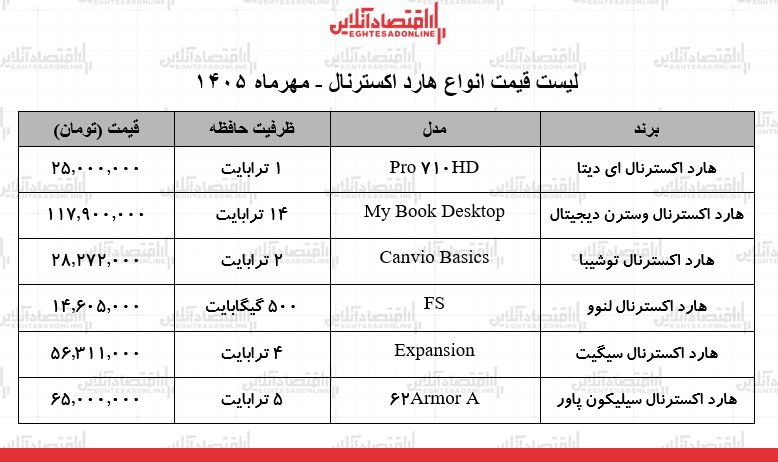 قیمت جدید انواع هارد اکسترنال در بازار / + ۸ مهر ۱۴۰۵ قیمت جدید انواع هارد اکسترنال در بازار / + ۸ مهر ۱۴۰۵