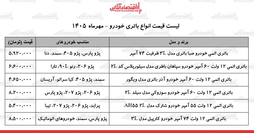 قیمت جدید انواع باتری خودرو در بازار / باتری۵۵ تا ۷۴ آمپر چند شد؟ + جدول ۷ مهر ۱۴۰۵ قیمت جدید انواع باتری خودرو در بازار / باتری۵۵ تا ۷۴ آمپر چند شد؟ + جدول ۷ مهر ۱۴۰۵