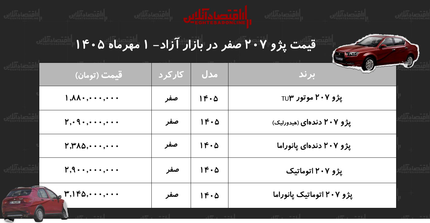 افزایش قیمت پژو ۲۰۷ در بازار آزاد/ قیمت پژو ۲۰۷ رکورد زد!+ جدول افزایش قیمت پژو ۲۰۷ در بازار آزاد/ قیمت پژو ۲۰۷ رکورد زد!+ جدول