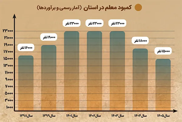 کمبود معلم در خراسان رضوی کمبود معلم در خراسان رضوی