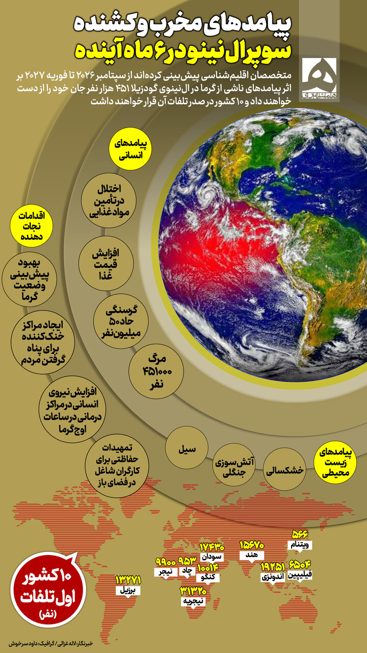 مرگ ۴۵۱ هزار انسان بر اثر سوپر ال‌نینو در ۶ ماه آینده | ۱۰ کشور در صدر تلفات + اینفوگرافیک
