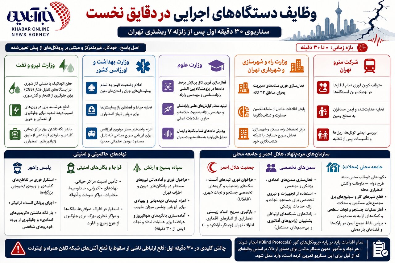  سناریوی ۳۰ دقیقه نخست پس از زلزله ۷ ریشتری تهران؛ دقایقی که سرنوشت شهر را تعیین می‌کنند/ از ثانیه‌های نخست تا مدیریت بحران و نجات انسان‌ها