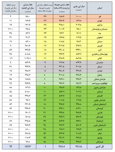 آب به سدها برگشت/ کدام سدها بیش از ۸۰ درصد آب دارند؟