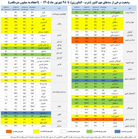 آب به سدها برگشت/ کدام سدها بیش از ۸۰ درصد آب دارند؟