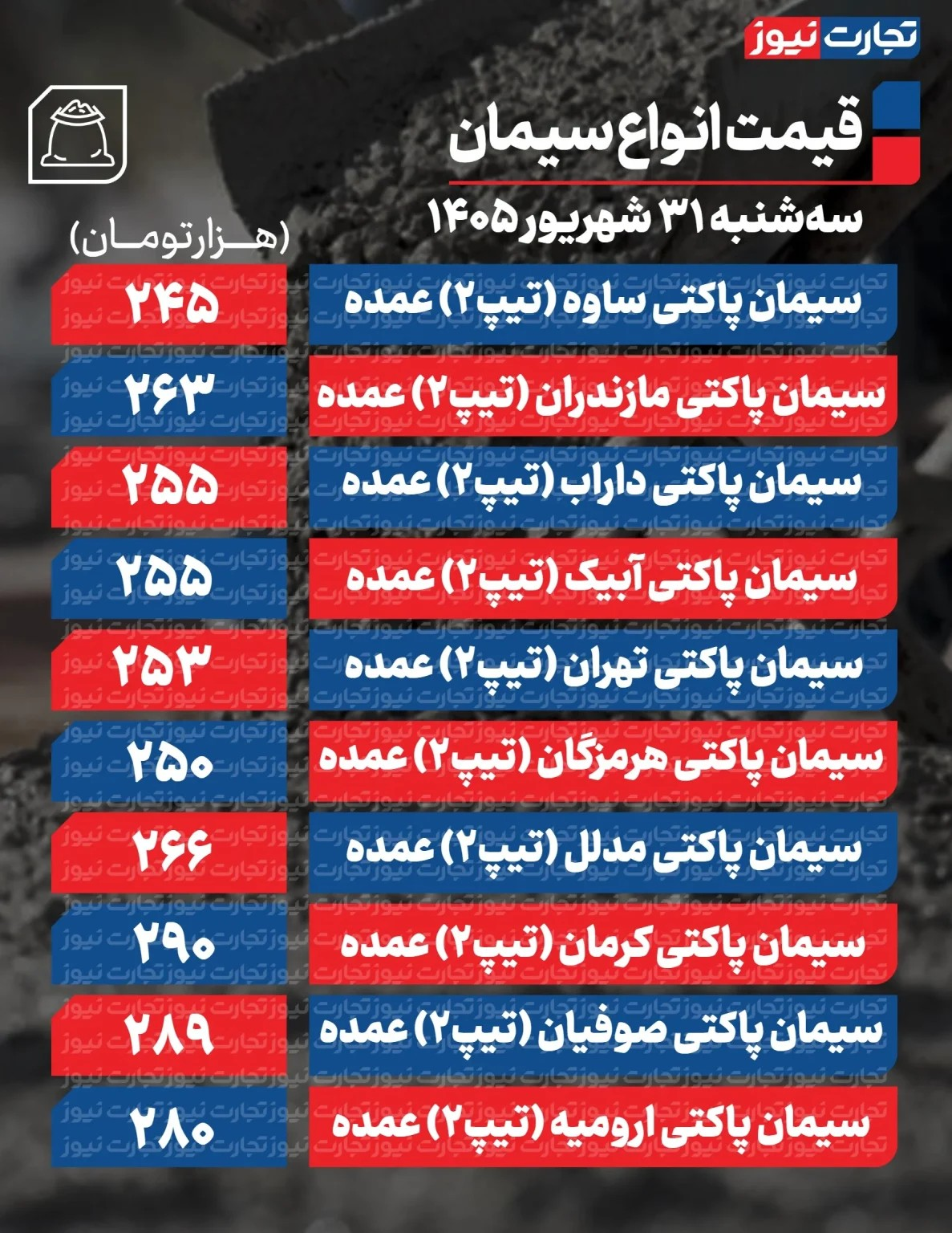 قیمت سیمان امروز سهشنبه ۳۱ شهریور ۱۴۰۵/ سیمان پاکتی چند؟ + جدول