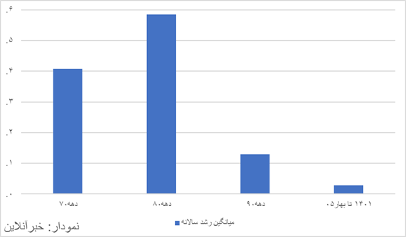 رشد اقتصادی  ایران به منفی ۱۰.۱ درصد سقوط کرد /  اقتصاد کشور در مسیر بزرگ‌ترین رکود تورمی نیم‌قرن اخیر؟