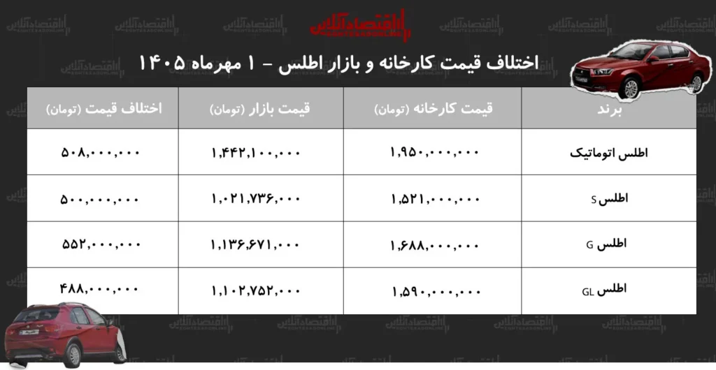 اختلاف قیمت کارخانه و بازار اطلس کدام مدل سود بیشتری دارد