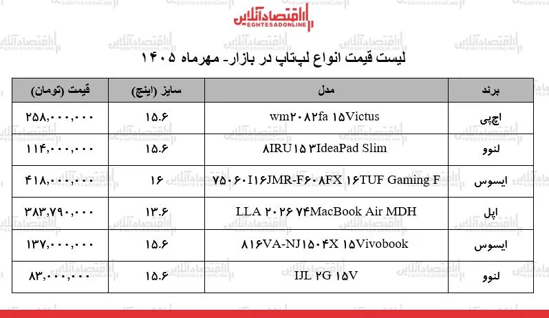 افزایش بی سابقه قیمت لپ تاپ ها در بازار ایران