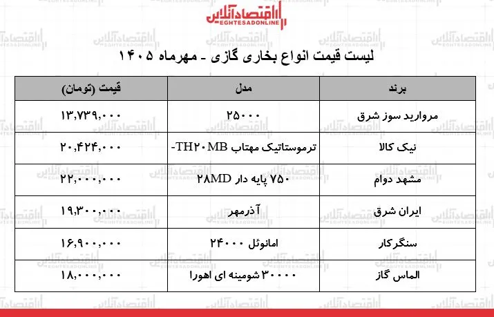 افزایش قیمت بخاری گازی در آستانه روزهای سرد سال