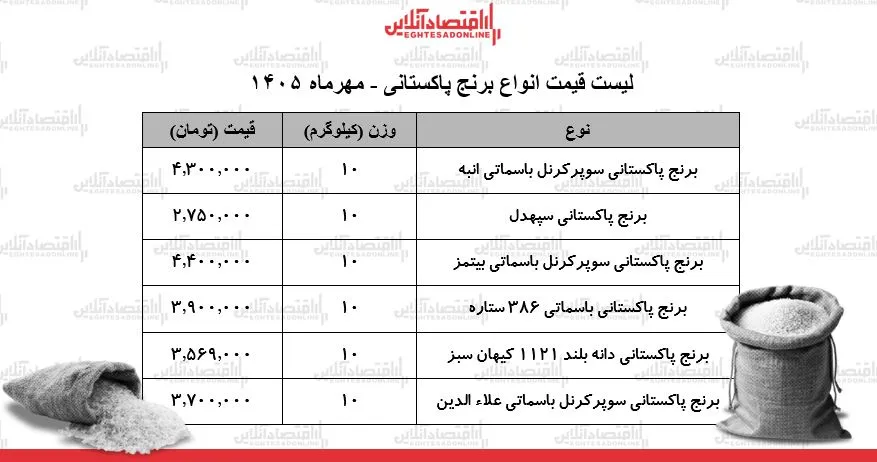 افزایش قیمت برنج پاکستانی در مهر ۱۴۰۵ و تاثیر آن بر بازار