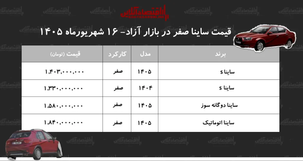 افزایش قیمت ساینا در بازار خودرو جهش ۱۴۰ میلیونی در شهریور