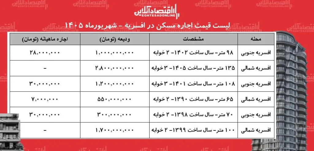افسریه میدان رقابت اجاره مسکن در شرق تهران