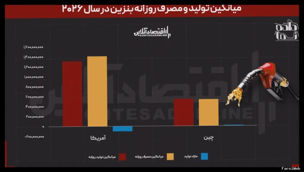ایران با کسری ۶ ۲ میلیارد لیتر بنزین در سال مواجه است
