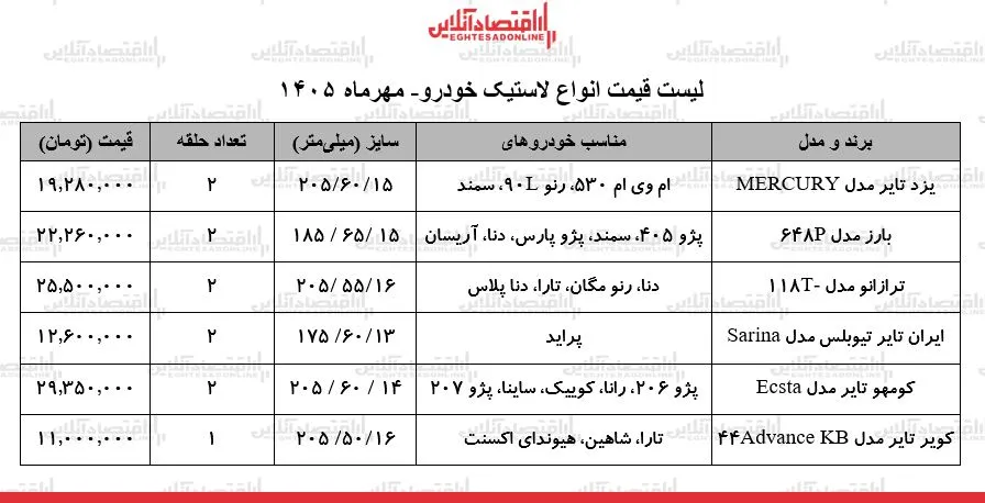 بازار لاستیک خودرو به آرامش رسید اما خرید همچنان دشوار است