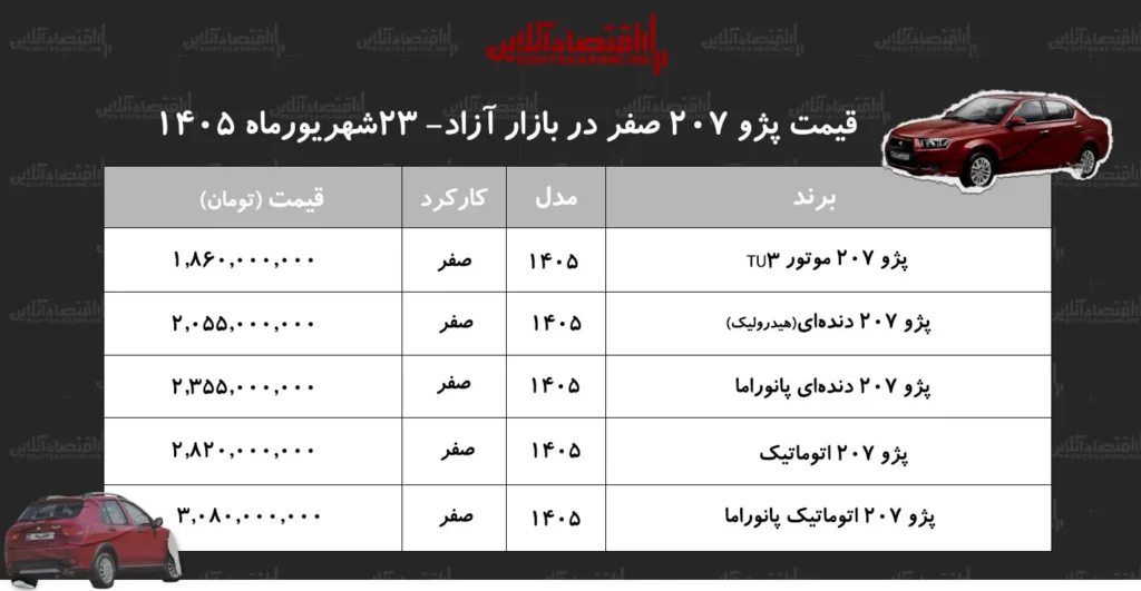 بازگشت قیمت پژو ۲۰۷ به مدار صعودی در بازار خودرو